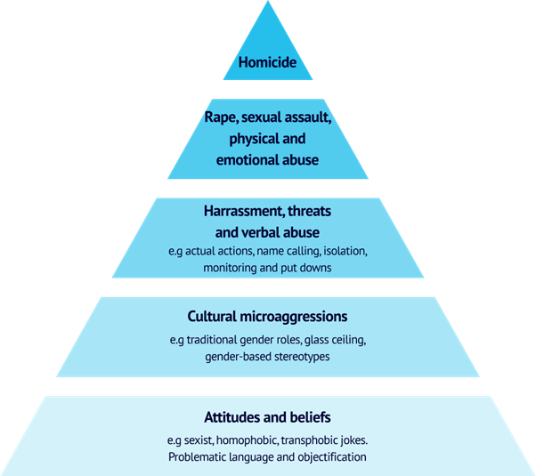 Pyramid of Harm